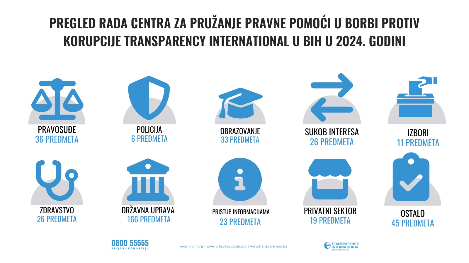 Ti bih i korupcija 31. 3.